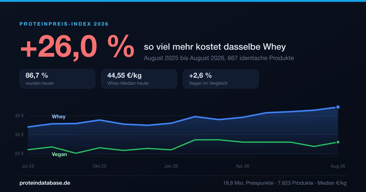 Proteinpreis-Index: Whey plus 26 Prozent in einem Jahr