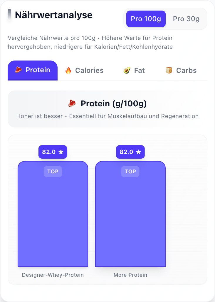 Direkter Produktvergleich zweier Proteinpulver